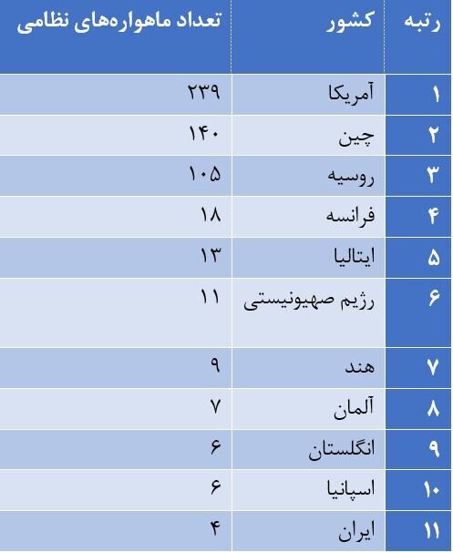 فناوری‌های ماهواره‌ای آمریکا در خدمت ماشین نسل‌کشی صهیونیست‌ها