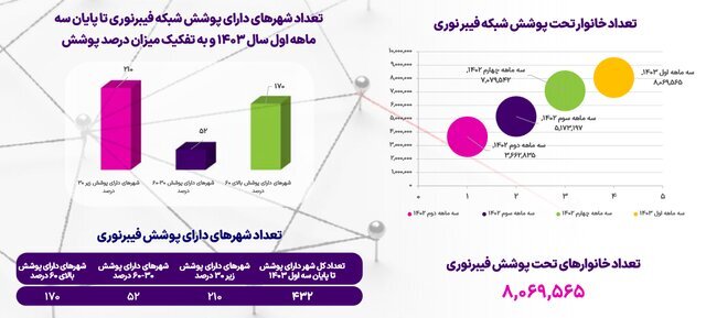 آخرین وضعیت ضریب نفوذ اینترنت در کشور